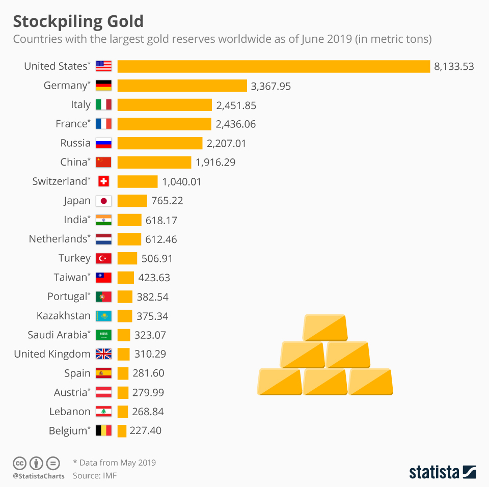 Dự trữ vàng của các nước