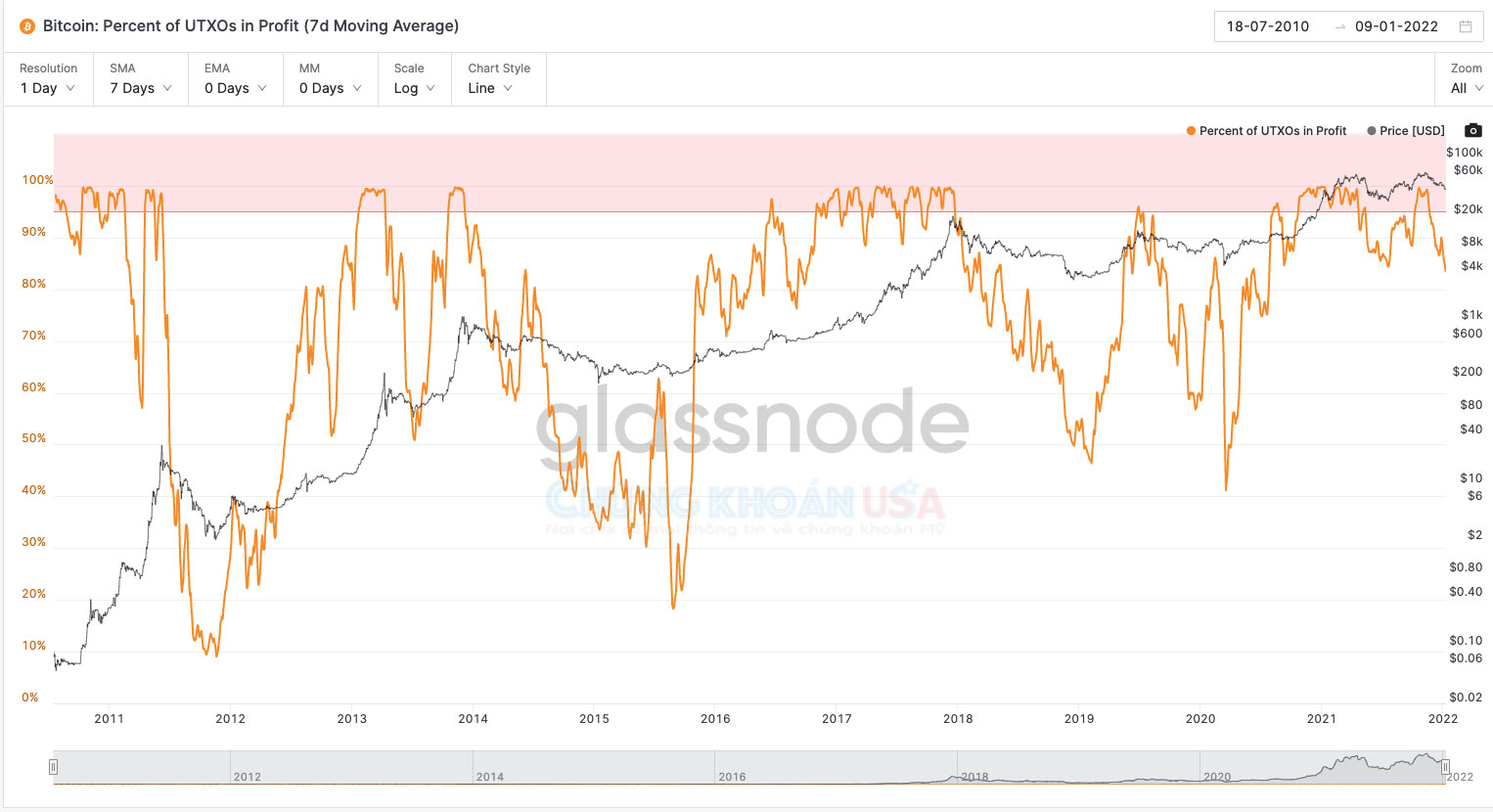 Phần trăm UTXO (Trung bình trong 7 ngày) - Glassnode