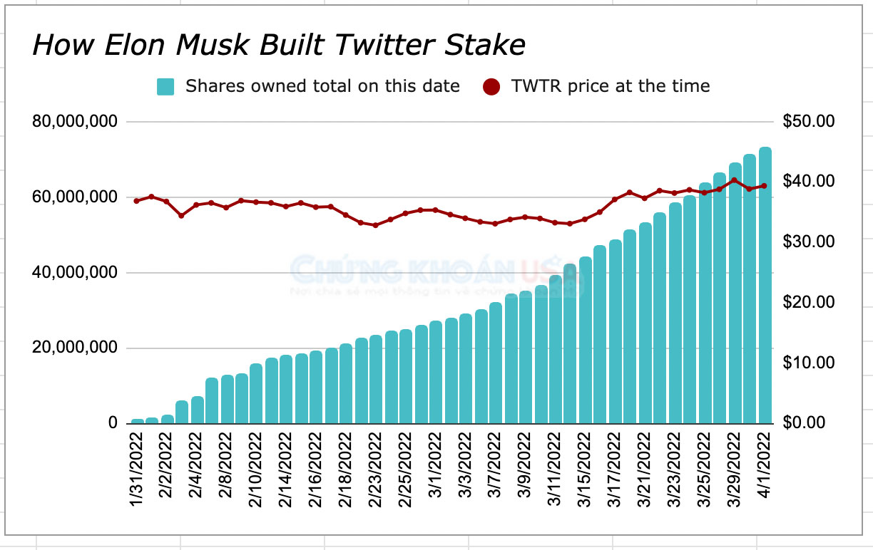 Elon Musk đã thu gom cổ phiếu Twitter của mình như thế nào trong năm nay